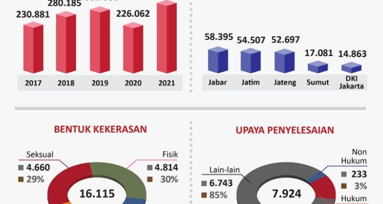 Kasus Kekerasan Perempuan dan Anak di Jakarta Naik 10 Persen pada 2025, PPAPP Ungkap Data Lengkap