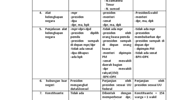 Jelaskan Perbedaan Sistem Pemerintahan UUD RIS dan UUDS 1950 Jelaskan Perbedaan Sistem Pemerintahan UUD RIS dan UUDS 1950