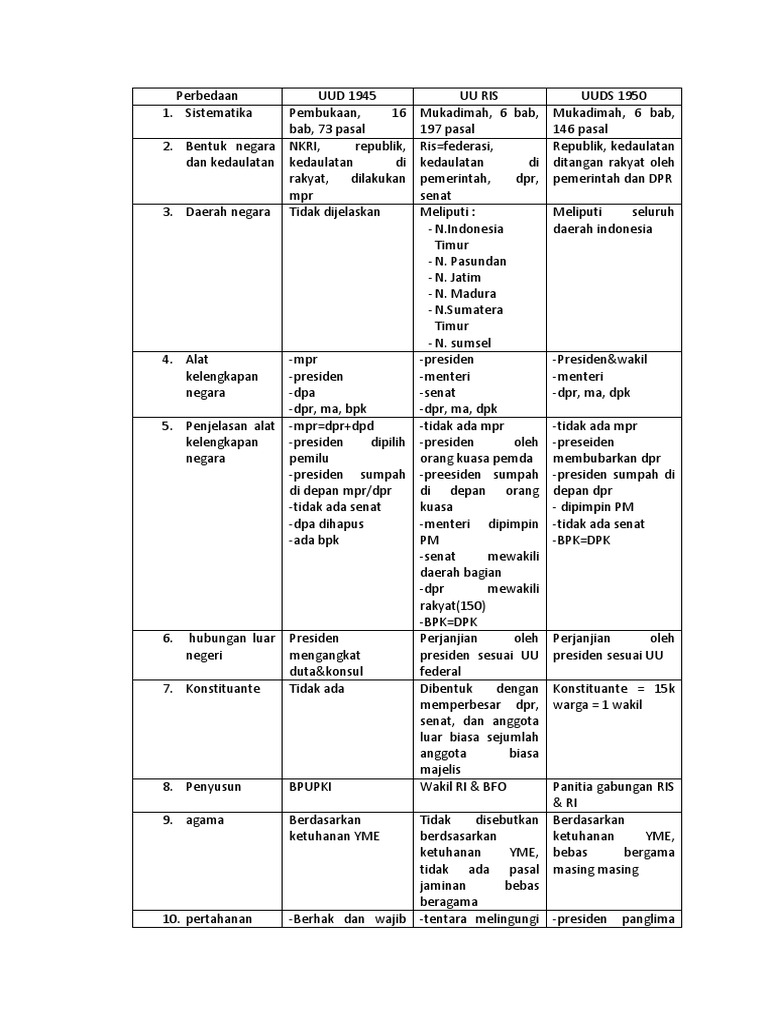 Jelaskan Perbedaan Sistem Pemerintahan UUD RIS dan UUDS 1950