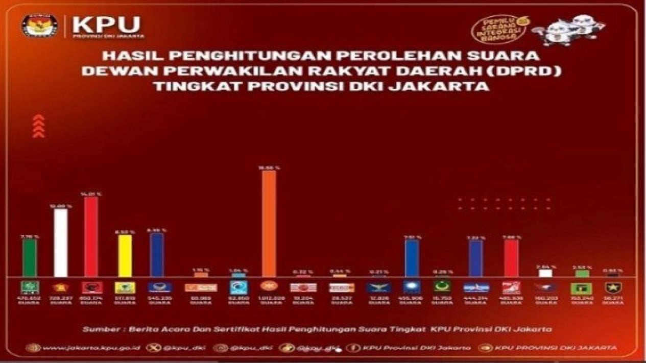PDI Perjuangan konsolidasi total di DKI Jakarta, target tambah kursi DPRD dan rebut kepercayaan publik