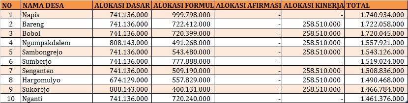 Penurunan Dana Desa di Bojonegoro: Pengaruh pada Pembangunan dan Kesejahteraan Masyarakat
