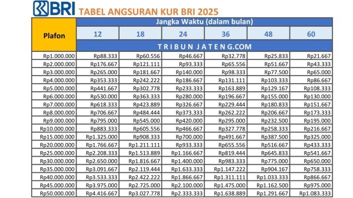 Tabel KUR BRI 2026 Hingga Ratusan Juta, Ini Manfaatnya bagi UMKM